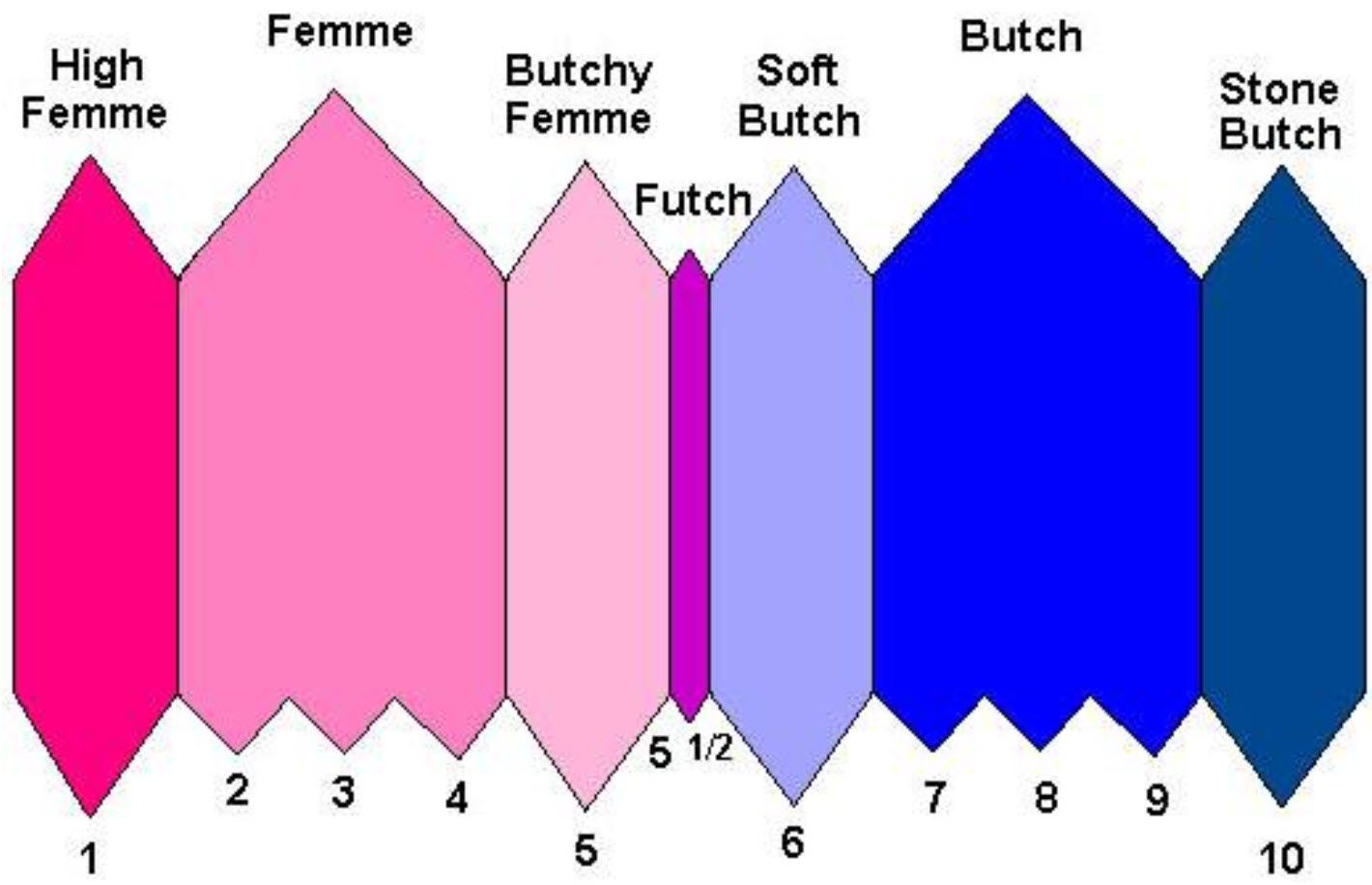 Being A Butch Lesbian Other